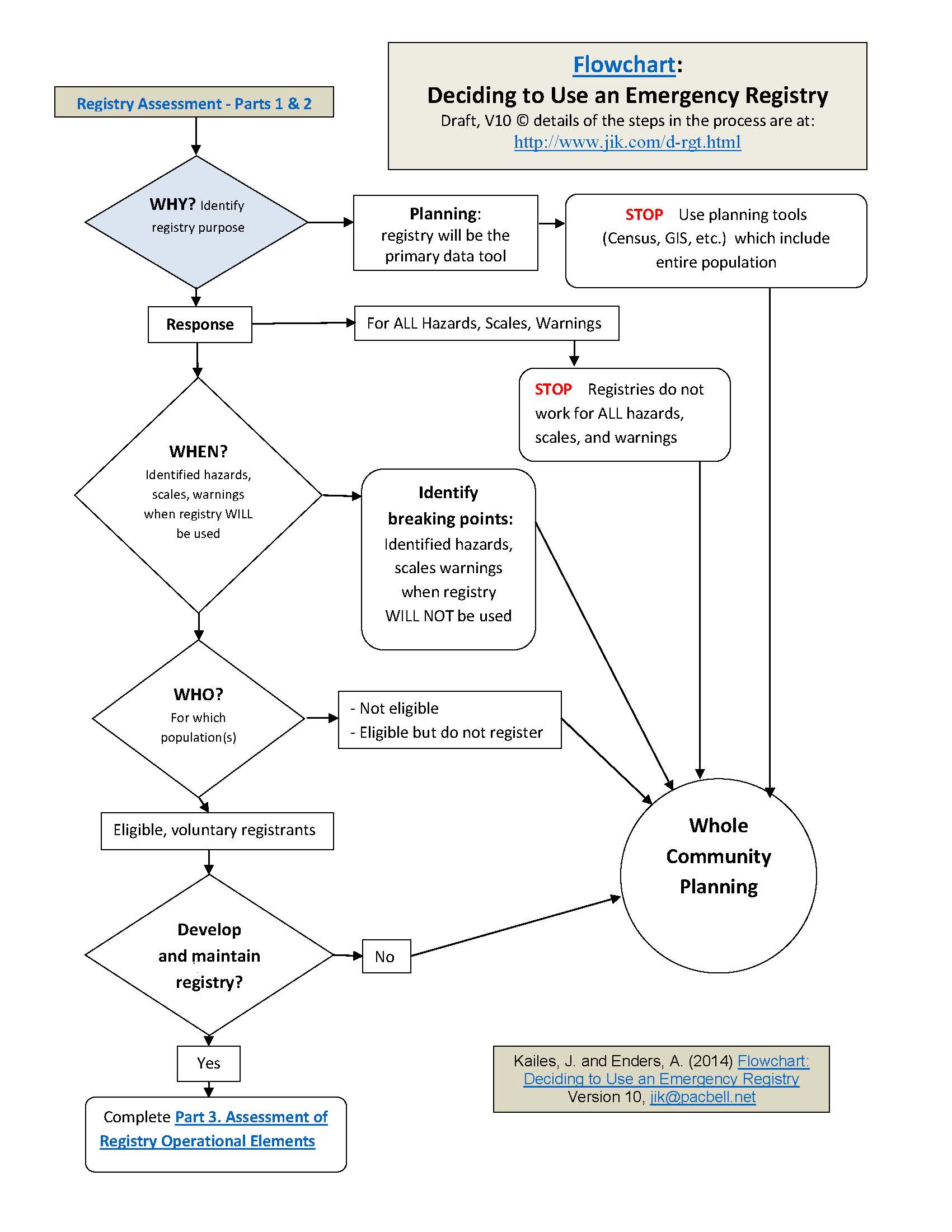 depicts part 1 (purpose and scope) and part 2 (assessment of viability) of the registry assessment process, described in the registry assessment tool.